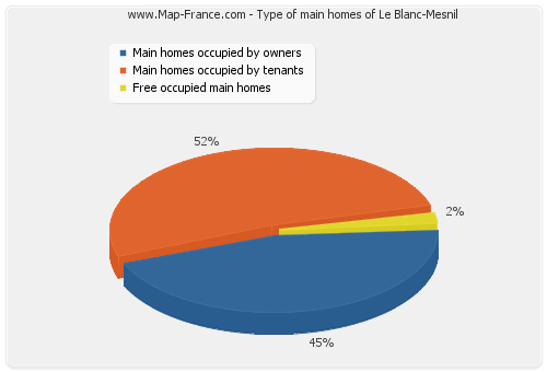 Type of main homes of Le Blanc-Mesnil